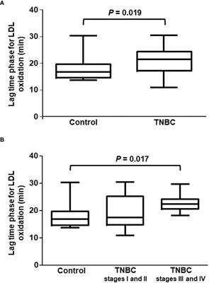 The increased antioxidant action of HDL is independent of HDL cholesterol plasma levels in triple-negative breast cancer